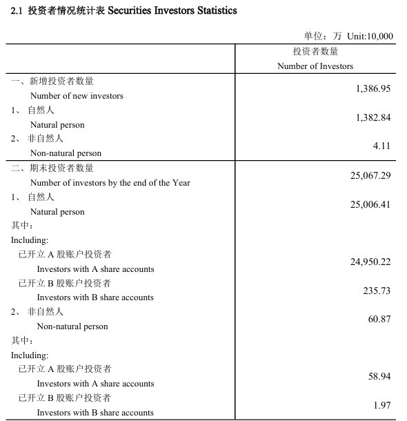 A股股民,已超2.5亿!2025年新增1386.95万