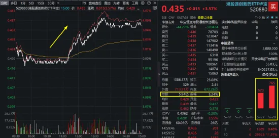 创新药行情拐点出现重磅BD叠加ASCO催化，华宝基金港股通创新药ETF（520880）放量摸高4.29%！